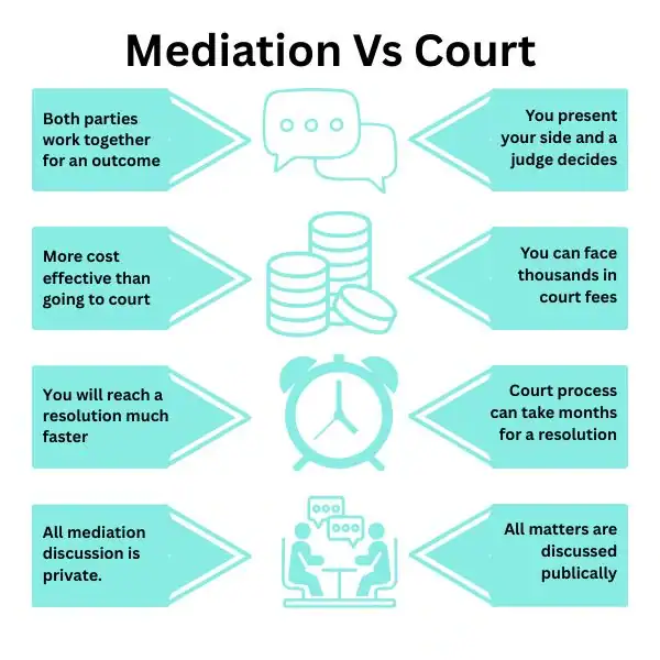 Why Try Family Mediation High Wycombe - graphic of mediation vs court.